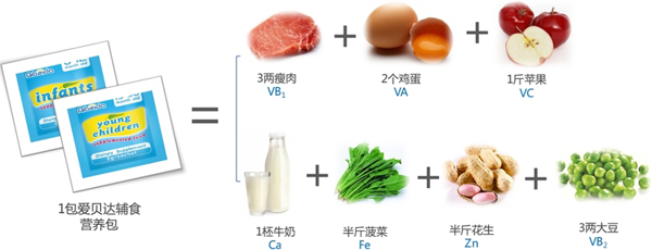 愛(ài)貝達(dá)輔食營(yíng)養(yǎng)包核心營(yíng)養(yǎng).jpg