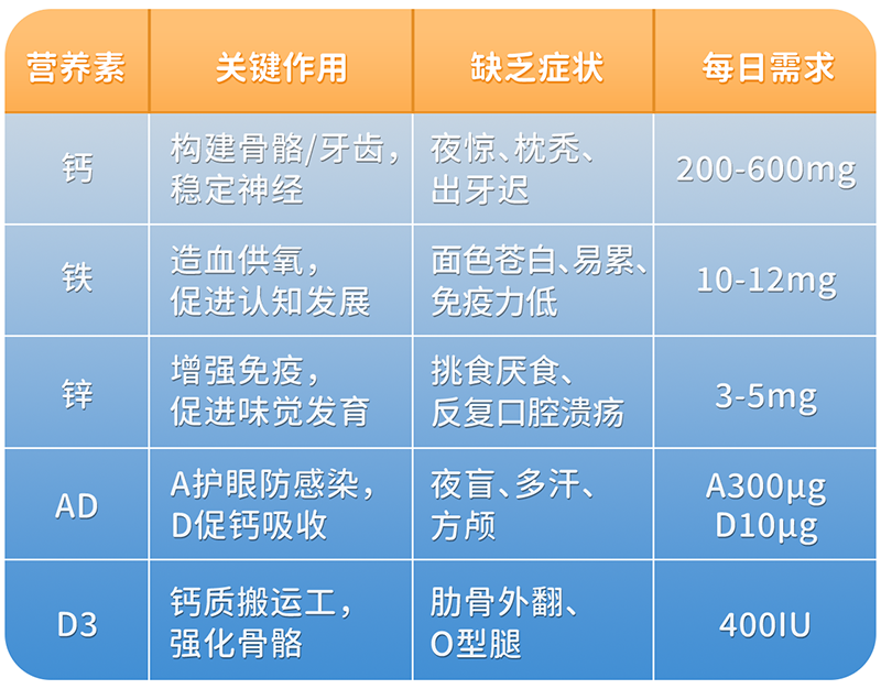 0-3歲寶寶的關(guān)鍵營(yíng)養(yǎng)需求01.png 0-3歲寶寶的關(guān)鍵營(yíng)養(yǎng)需求01.png