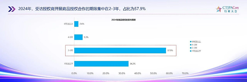 《2025中國授權(quán)行業(yè)發(fā)展白皮書》發(fā)布05.jpg 《2025中國授權(quán)行業(yè)發(fā)展白皮書》發(fā)布05.jpg
