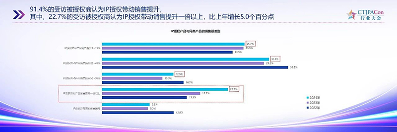 《2025中國授權(quán)行業(yè)發(fā)展白皮書》發(fā)布07.jpg 《2025中國授權(quán)行業(yè)發(fā)展白皮書》發(fā)布07.jpg