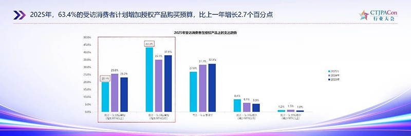 《2025中國授權(quán)行業(yè)發(fā)展白皮書》發(fā)布14.jpg 《2025中國授權(quán)行業(yè)發(fā)展白皮書》發(fā)布14.jpg